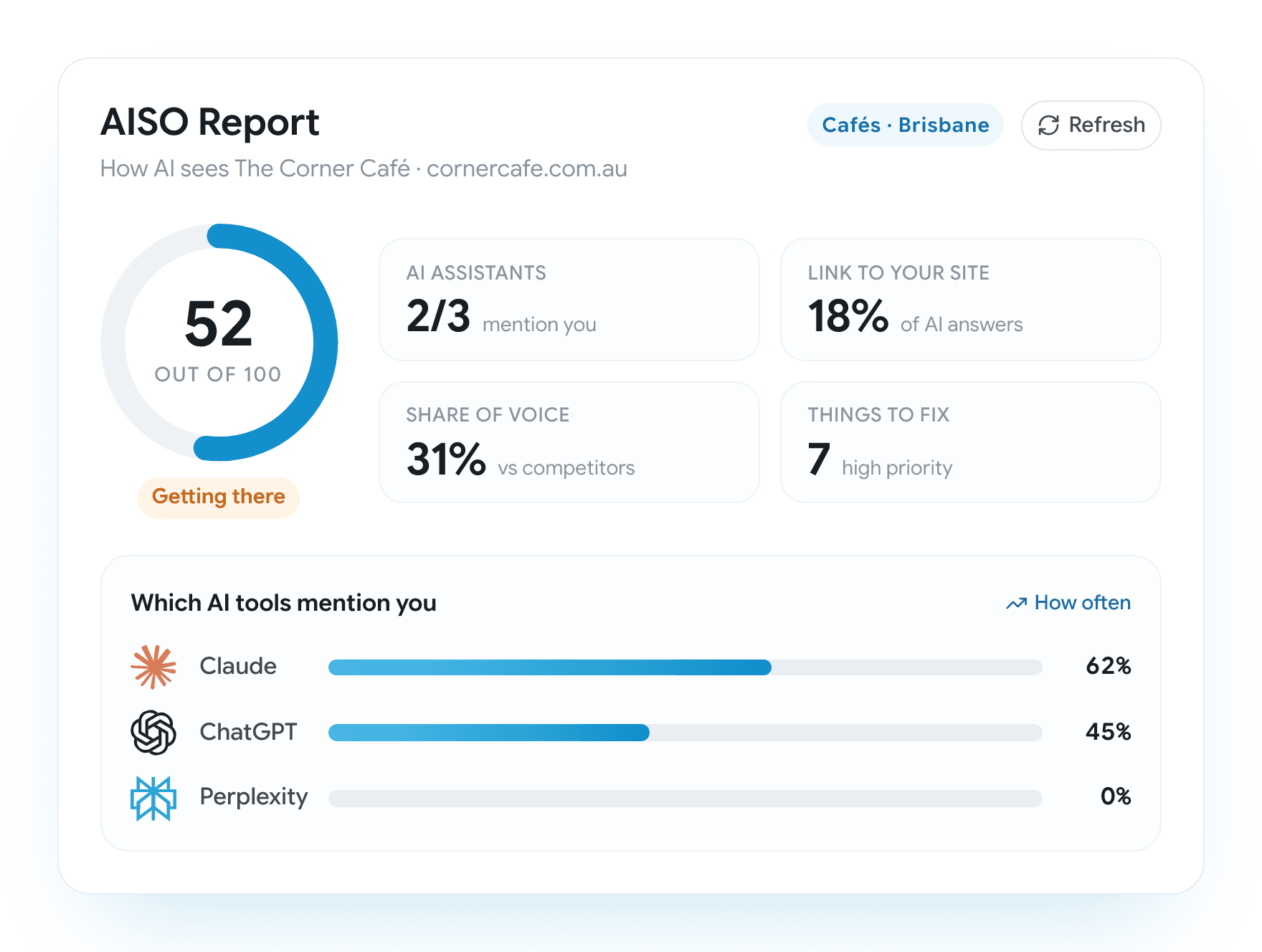AISO Report mockup: visibility score and engine mention rates